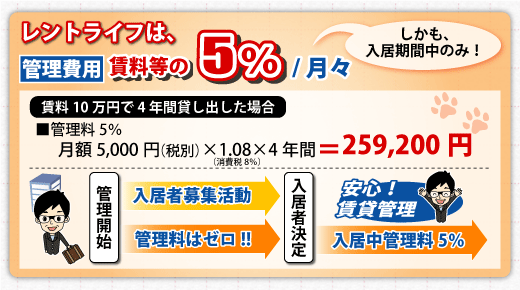 レントライフは管理費用 月額賃料等の5%